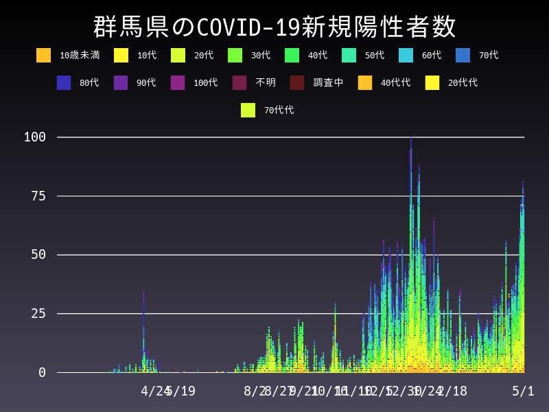2021年5月1日 群馬県の新型コロナウイルス新規陽性者数