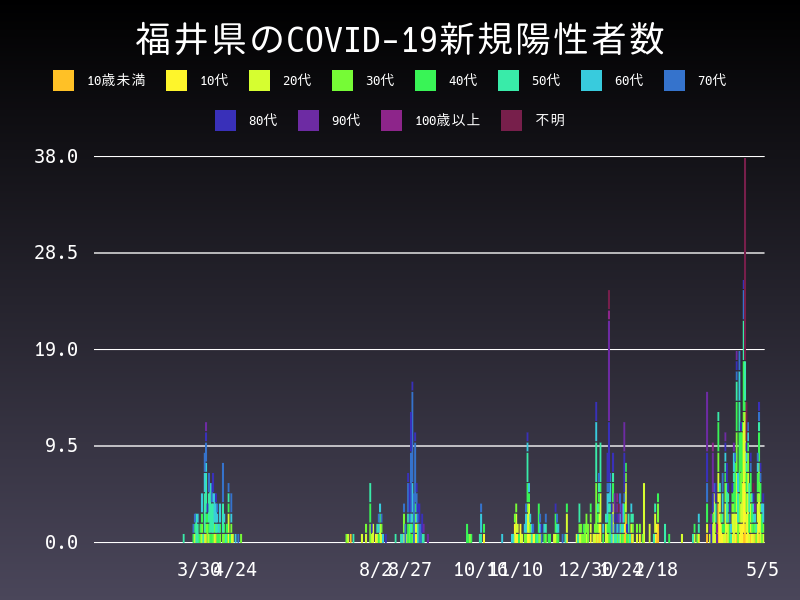 2021年5月5日 福井県の新型コロナウイルス新規陽性者数