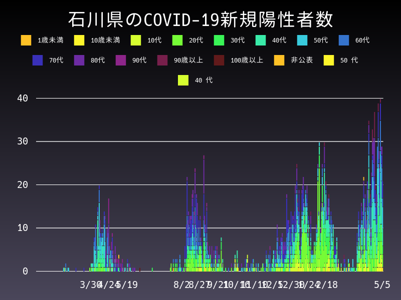 2021年5月5日 石川県の新型コロナウイルス新規陽性者数