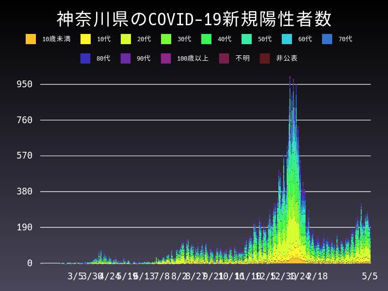 2021年5月5日 神奈川県の新型コロナウイルス新規陽性者数