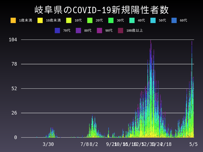 2021年5月5日 岐阜県の新型コロナウイルス新規陽性者数