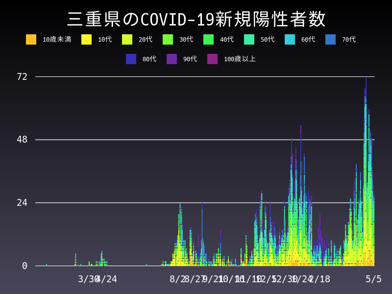 2021年5月5日 三重県の新型コロナウイルス新規陽性者数