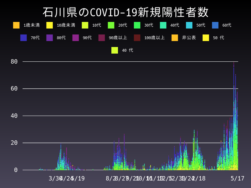 2021年5月17日 石川県の新型コロナウイルス新規陽性者数