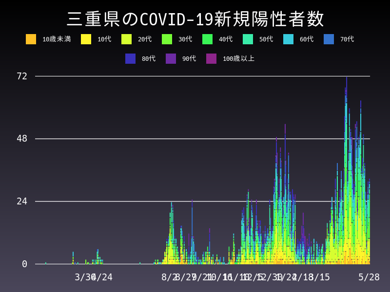 2021年5月28日 三重県の新型コロナウイルス新規陽性者数