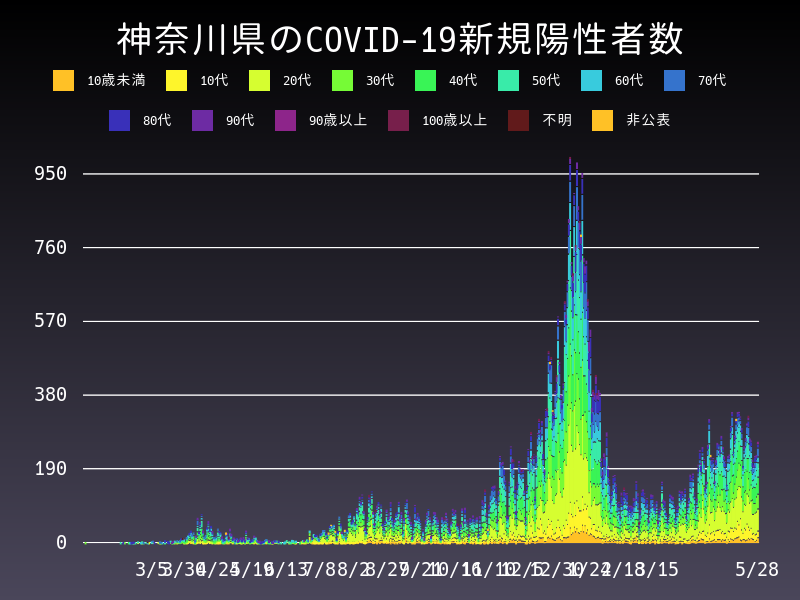 2021年5月28日 神奈川県の新型コロナウイルス新規陽性者数