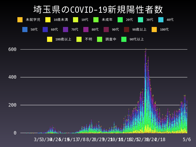 2021年5月6日 埼玉県の新型コロナウイルス新規陽性者数