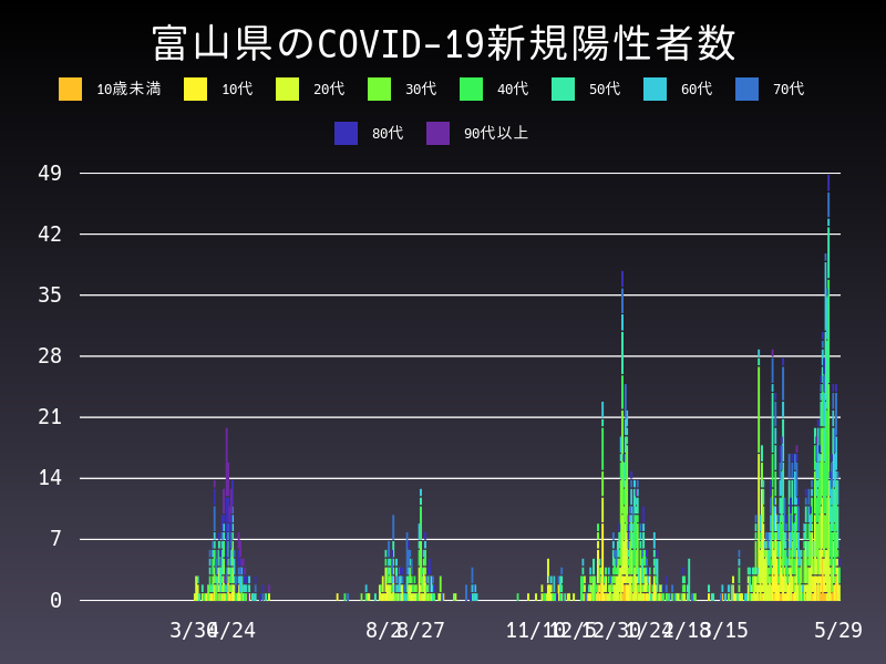 2021年5月29日 富山県の新型コロナウイルス新規陽性者数