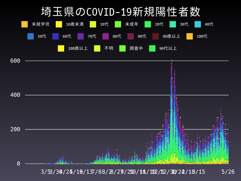 2021年5月26日 埼玉県の新型コロナウイルス新規陽性者数