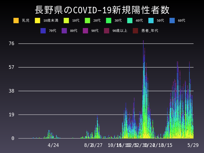 2021年5月29日 長野県の新型コロナウイルス新規陽性者数
