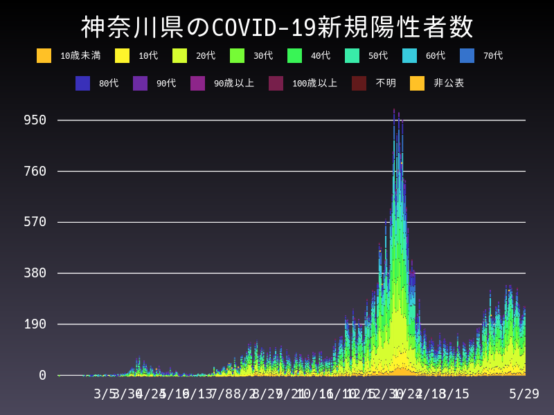 2021年5月29日 神奈川県の新型コロナウイルス新規陽性者数