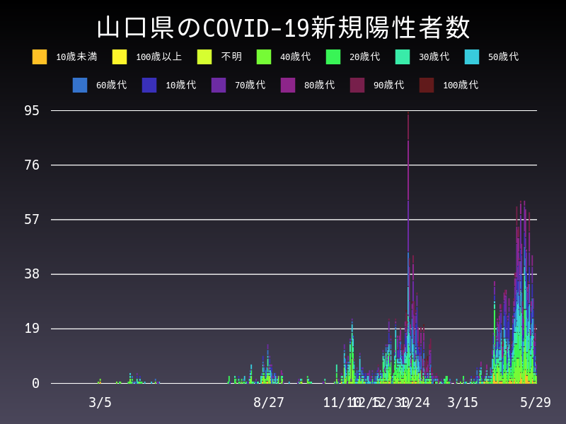 2021年5月29日 山口県の新型コロナウイルス新規陽性者数