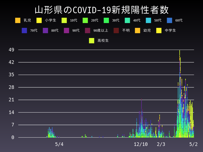 2021年5月2日 山形県の新型コロナウイルス新規陽性者数