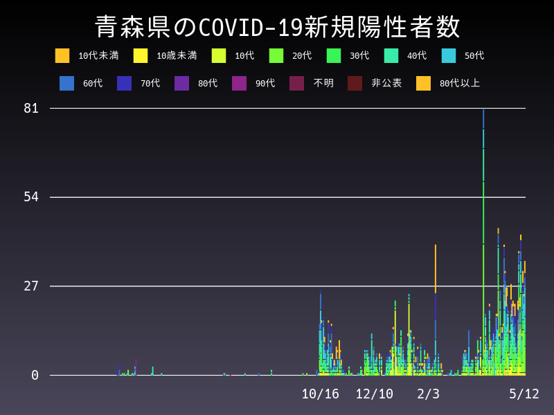 2021年5月12日 青森県の新型コロナウイルス新規陽性者数