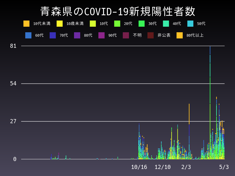 2021年5月3日 青森県の新型コロナウイルス新規陽性者数