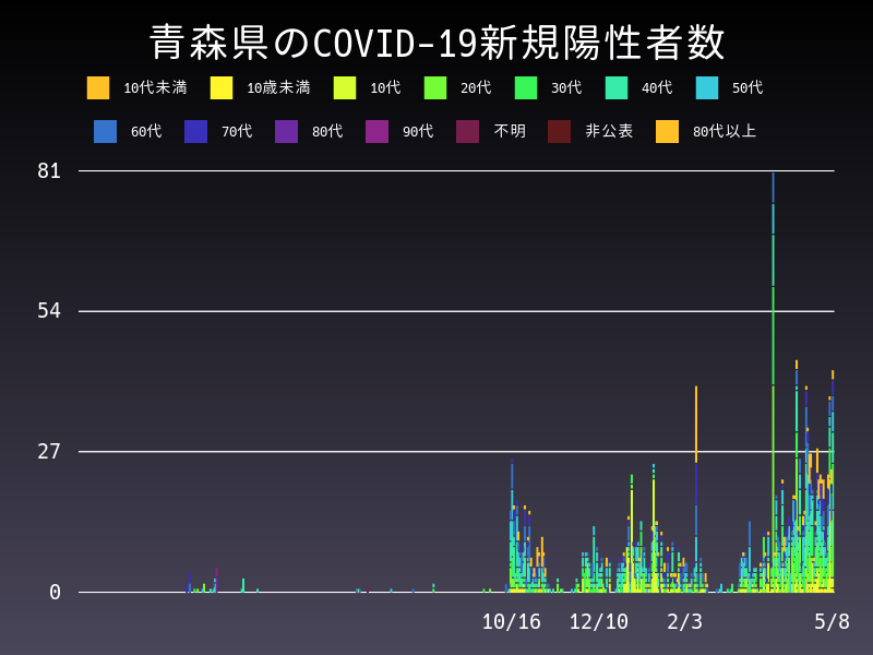 2021年5月8日 青森県の新型コロナウイルス新規陽性者数