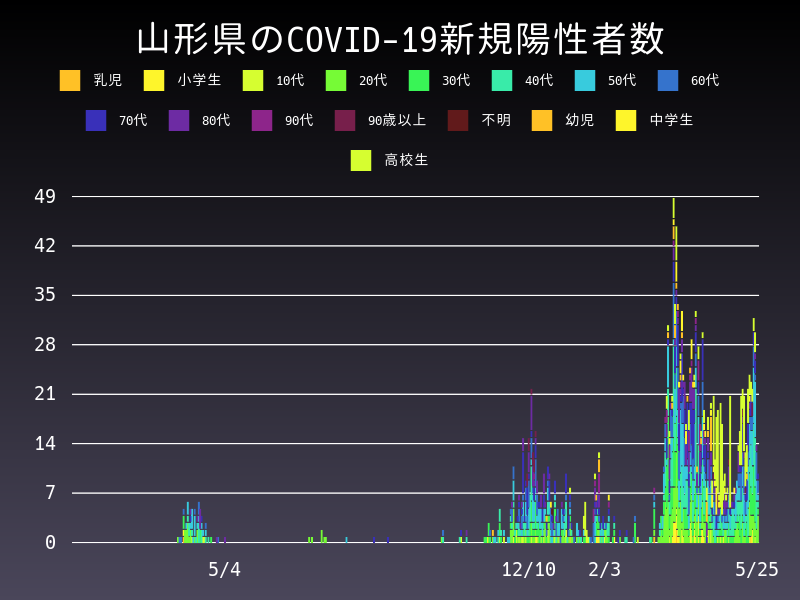 2021年5月25日 山形県の新型コロナウイルス新規陽性者数