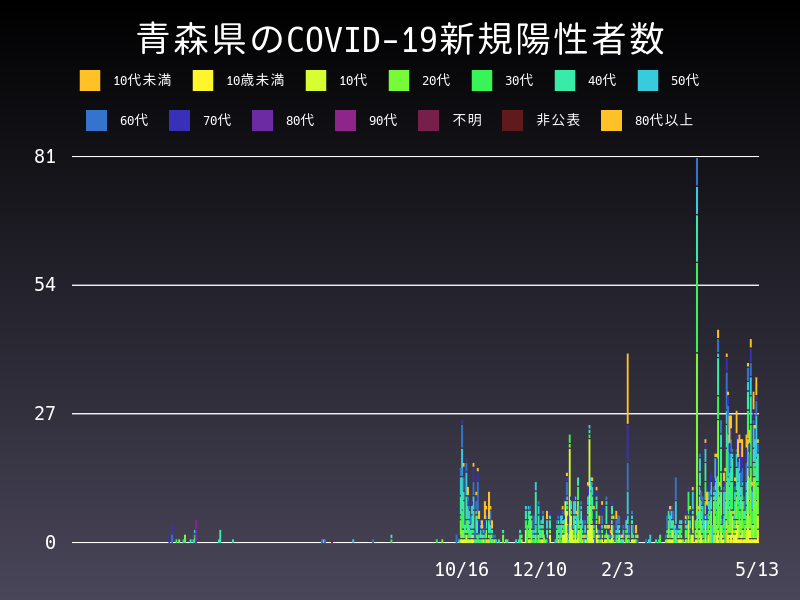 2021年5月13日 青森県の新型コロナウイルス新規陽性者数