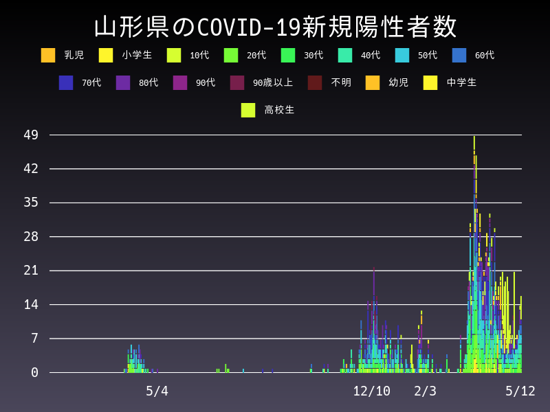 2021年5月12日 山形県の新型コロナウイルス新規陽性者数