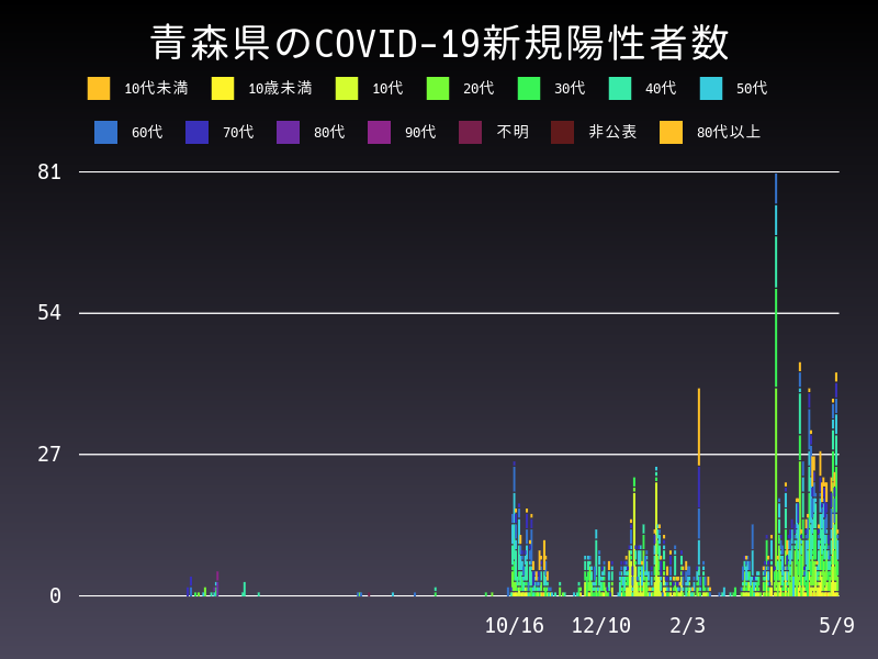 2021年5月9日 青森県の新型コロナウイルス新規陽性者数