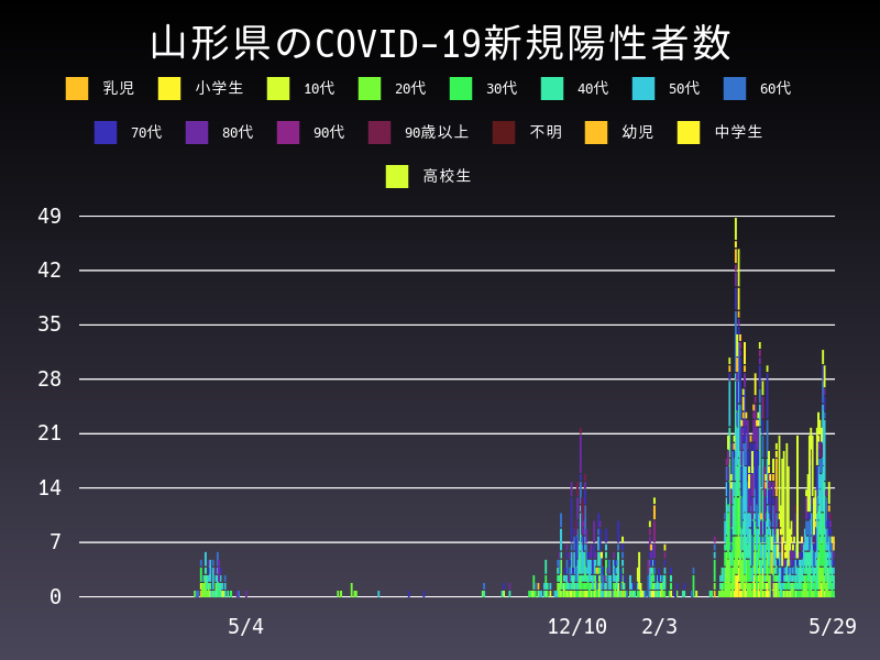 2021年5月29日 山形県の新型コロナウイルス新規陽性者数