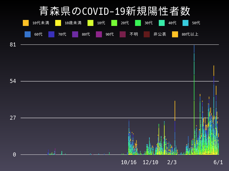 2021年6月1日 青森県の新型コロナウイルス新規陽性者数