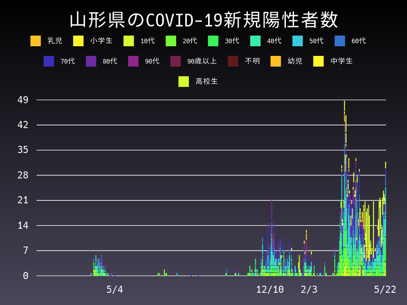 2021年5月22日 山形県の新型コロナウイルス新規陽性者数