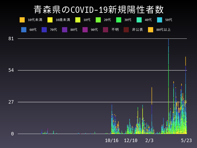 2021年5月23日 青森県の新型コロナウイルス新規陽性者数