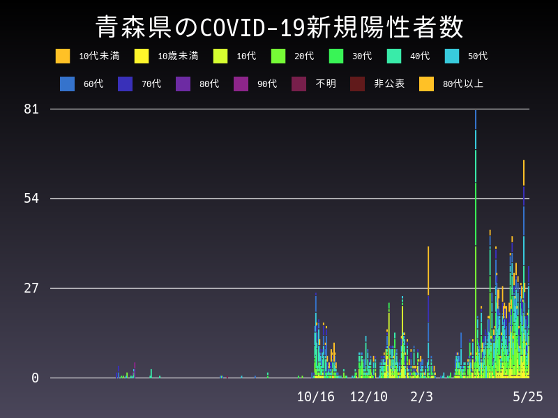 2021年5月25日 青森県の新型コロナウイルス新規陽性者数