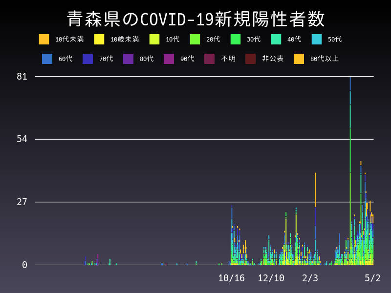 2021年5月2日 青森県の新型コロナウイルス新規陽性者数