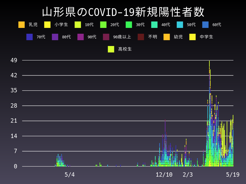 2021年5月19日 山形県の新型コロナウイルス新規陽性者数