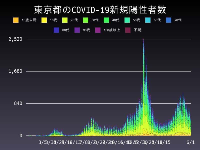 2021年6月1日 東京都の新型コロナウイルス新規陽性者数