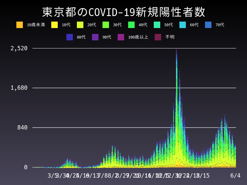 2021年6月4日 東京都の新型コロナウイルス新規陽性者数
