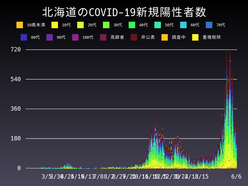 2021年6月6日 北海道の新型コロナウイルス新規陽性者数
