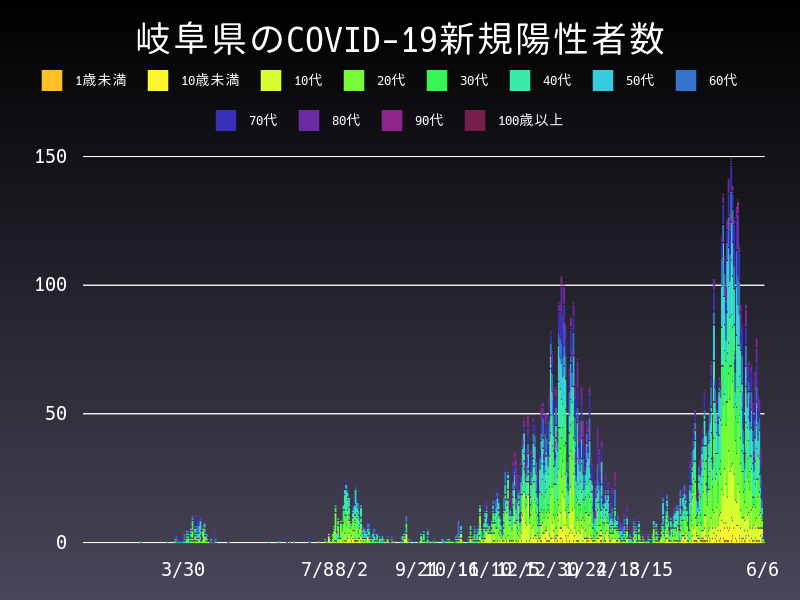 2021年6月6日 岐阜県の新型コロナウイルス新規陽性者数