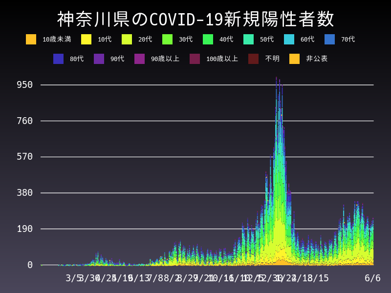2021年6月6日 神奈川県の新型コロナウイルス新規陽性者数