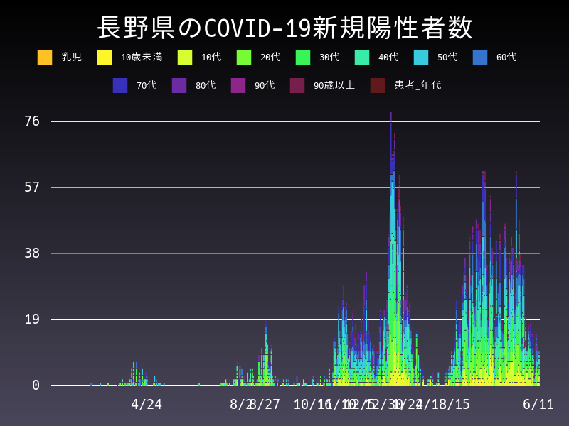 2021年6月11日 長野県の新型コロナウイルス新規陽性者数