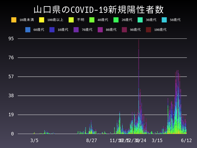 2021年6月12日 山口県の新型コロナウイルス新規陽性者数
