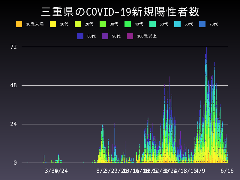 2021年6月16日 三重県の新型コロナウイルス新規陽性者数