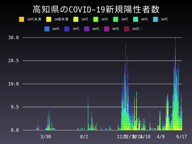 2021年6月17日 高知県の新型コロナウイルス新規陽性者数