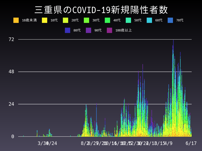 2021年6月17日 三重県の新型コロナウイルス新規陽性者数