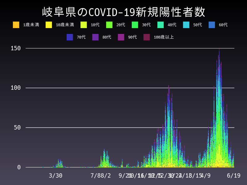 2021年6月19日 岐阜県の新型コロナウイルス新規陽性者数