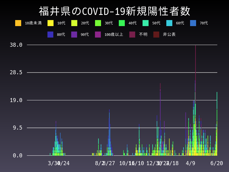2021年6月20日 福井県の新型コロナウイルス新規陽性者数