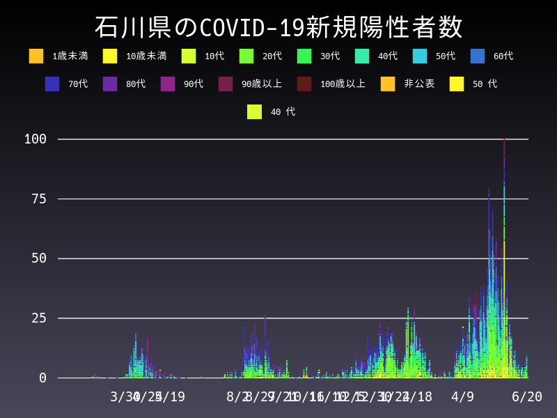 2021年6月20日 石川県の新型コロナウイルス新規陽性者数