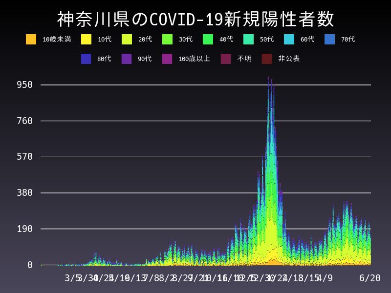 2021年6月20日 神奈川県の新型コロナウイルス新規陽性者数