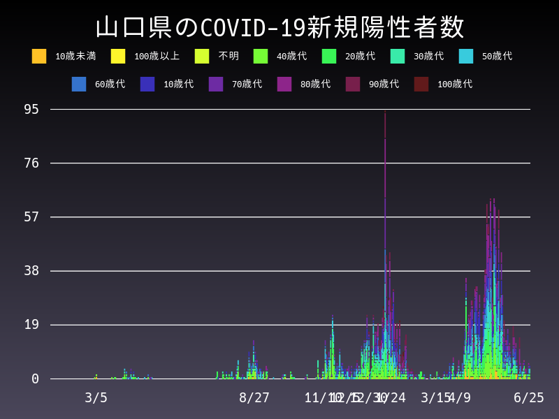 2021年6月25日 山口県の新型コロナウイルス新規陽性者数