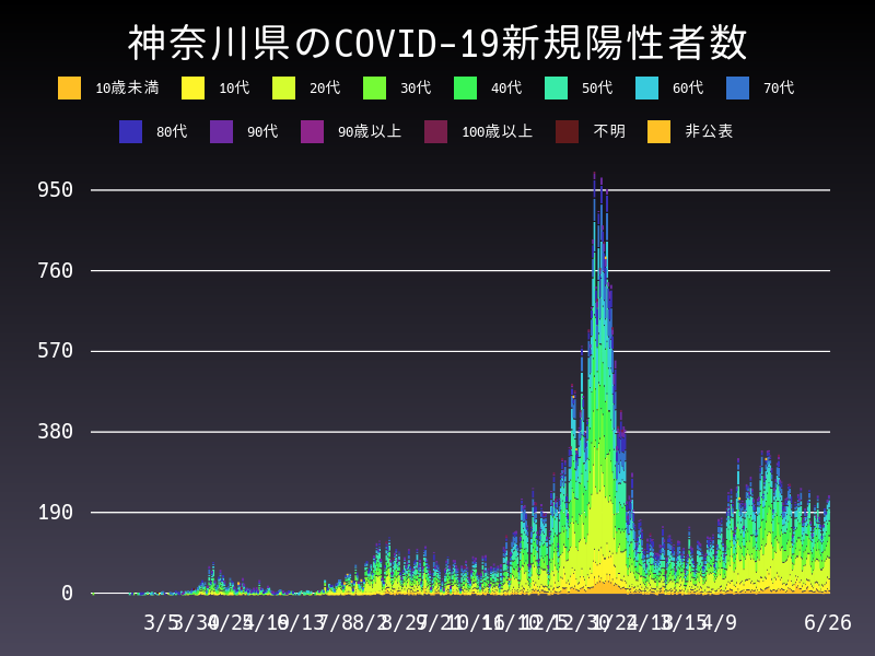 2021年6月26日 神奈川県の新型コロナウイルス新規陽性者数