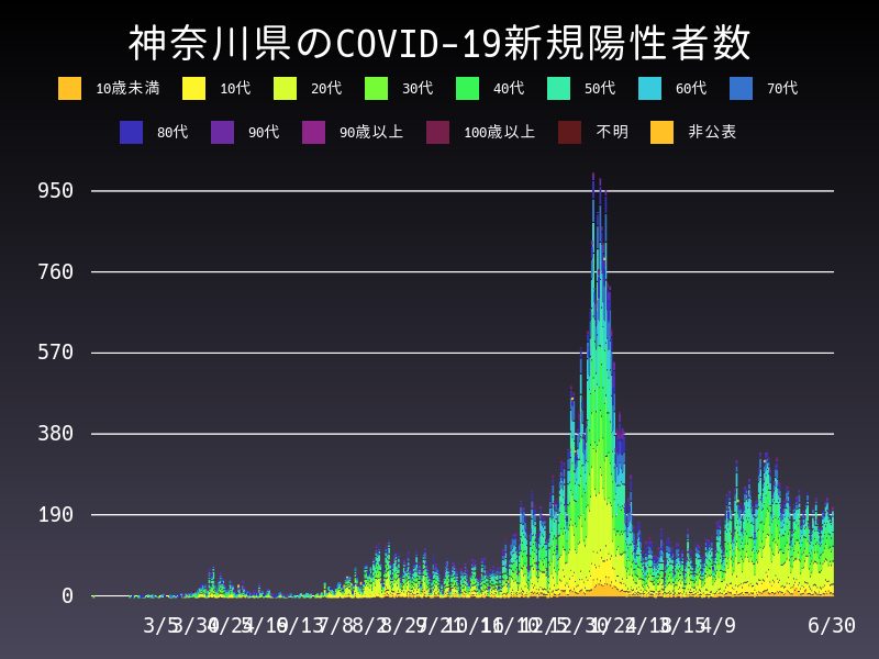 2021年6月30日 神奈川県の新型コロナウイルス新規陽性者数