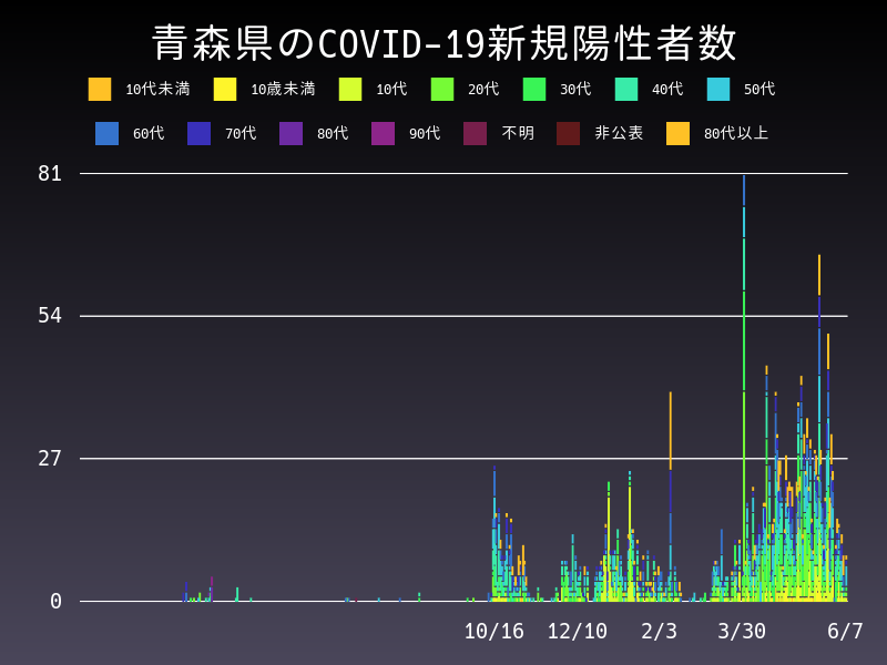 2021年6月7日 青森県の新型コロナウイルス新規陽性者数