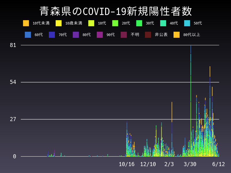 2021年6月12日 青森県の新型コロナウイルス新規陽性者数