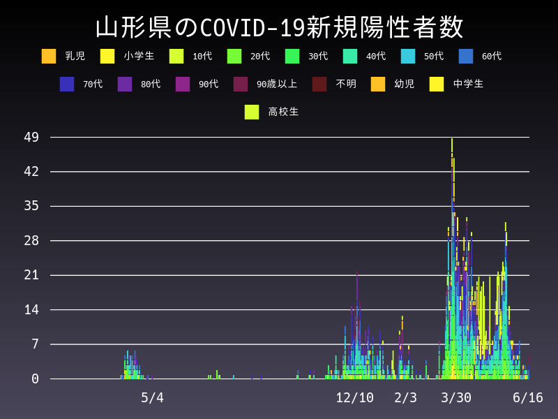 2021年6月16日 山形県の新型コロナウイルス新規陽性者数